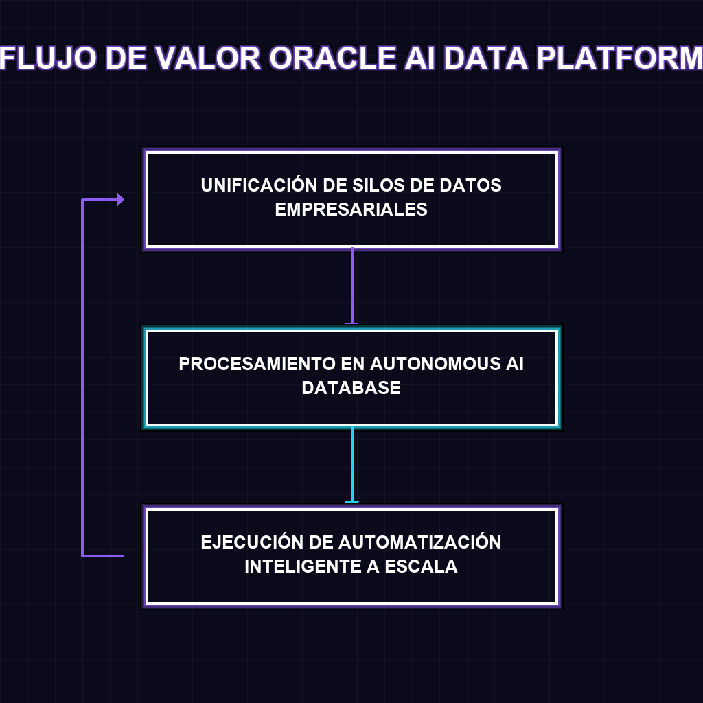 FLUJO DE VALOR ORACLE AI DATA PLATFORM