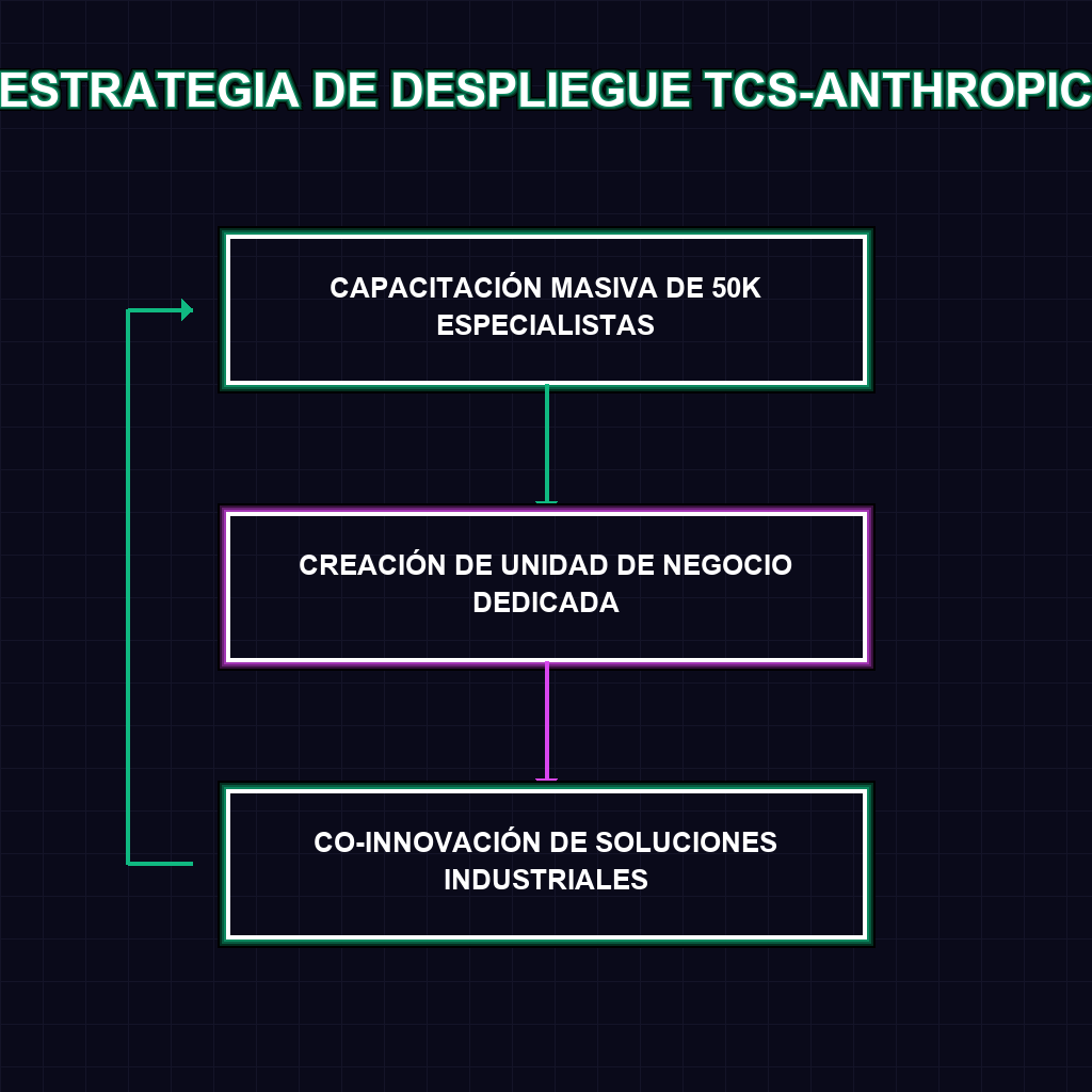 ESTRATEGIA DE DESPLIEGUE TCS-ANTHROPIC