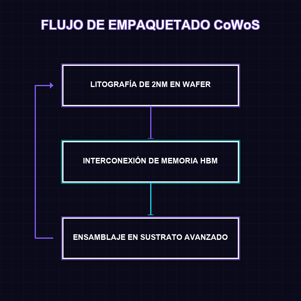 FLUJO DE EMPAQUETADO CoWoS