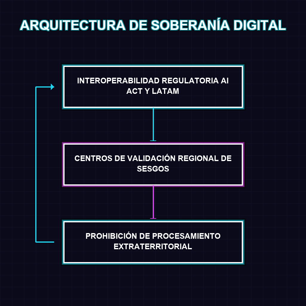 ARQUITECTURA DE SOBERANÍA DIGITAL