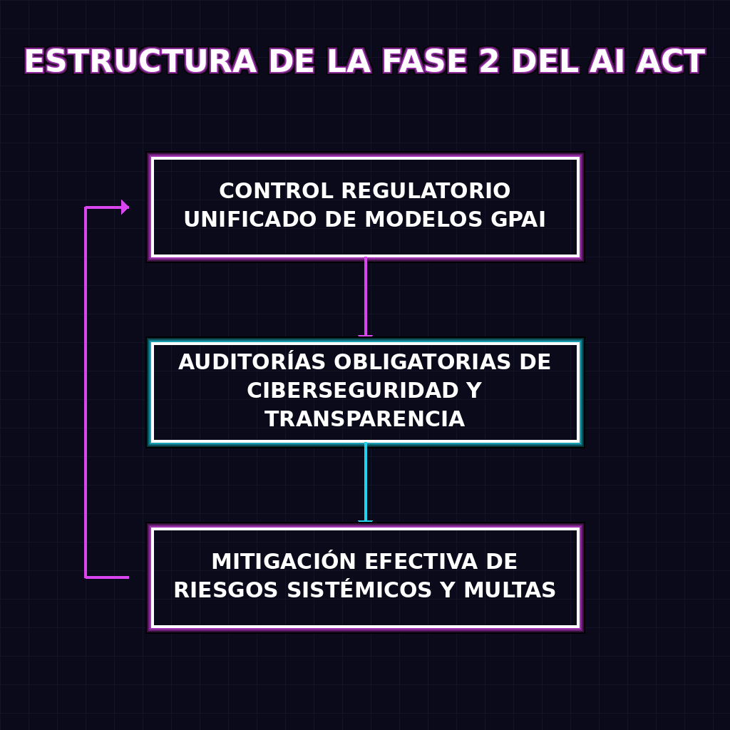 ESTRUCTURA DE LA FASE 2 DEL AI ACT