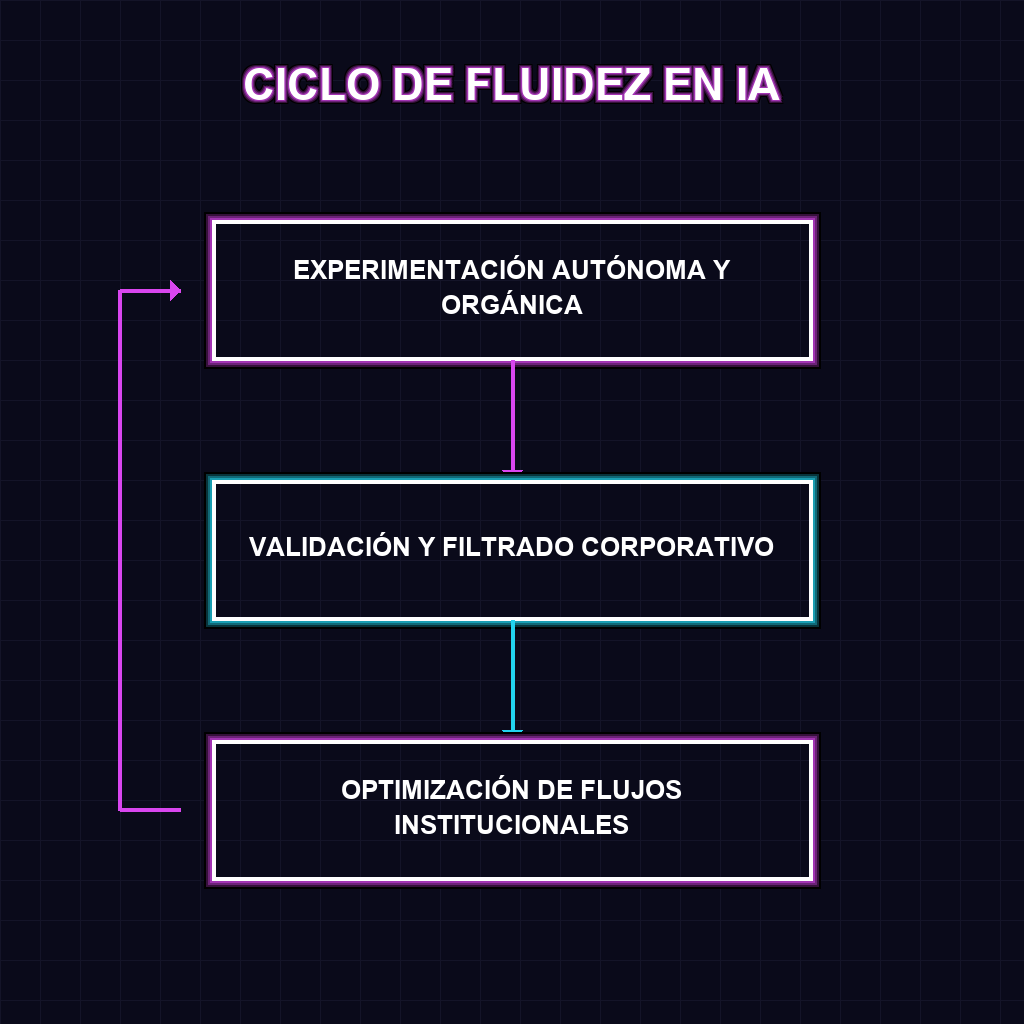 CICLO DE FLUIDEZ EN IA