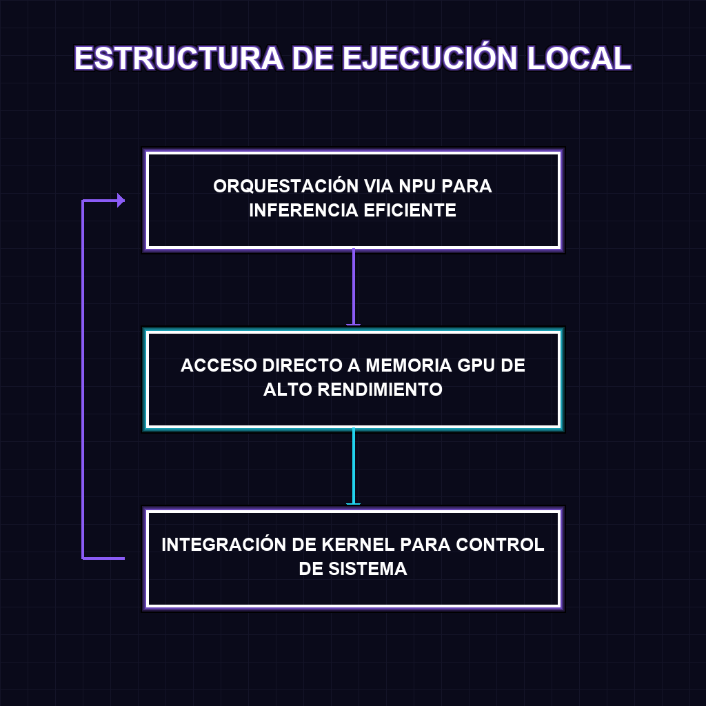 ESTRUCTURA DE EJECUCIÓN LOCAL