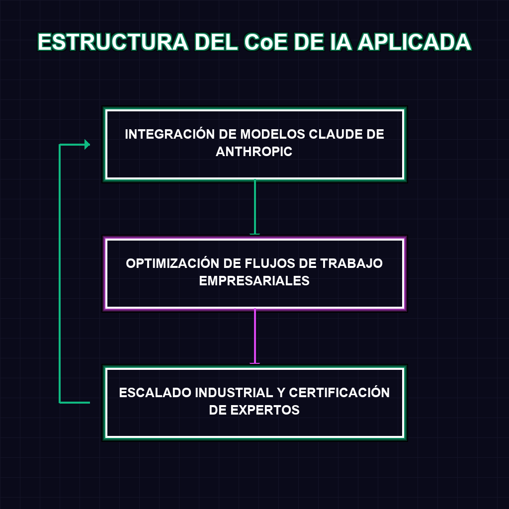 ESTRUCTURA DEL CoE DE IA APLICADA