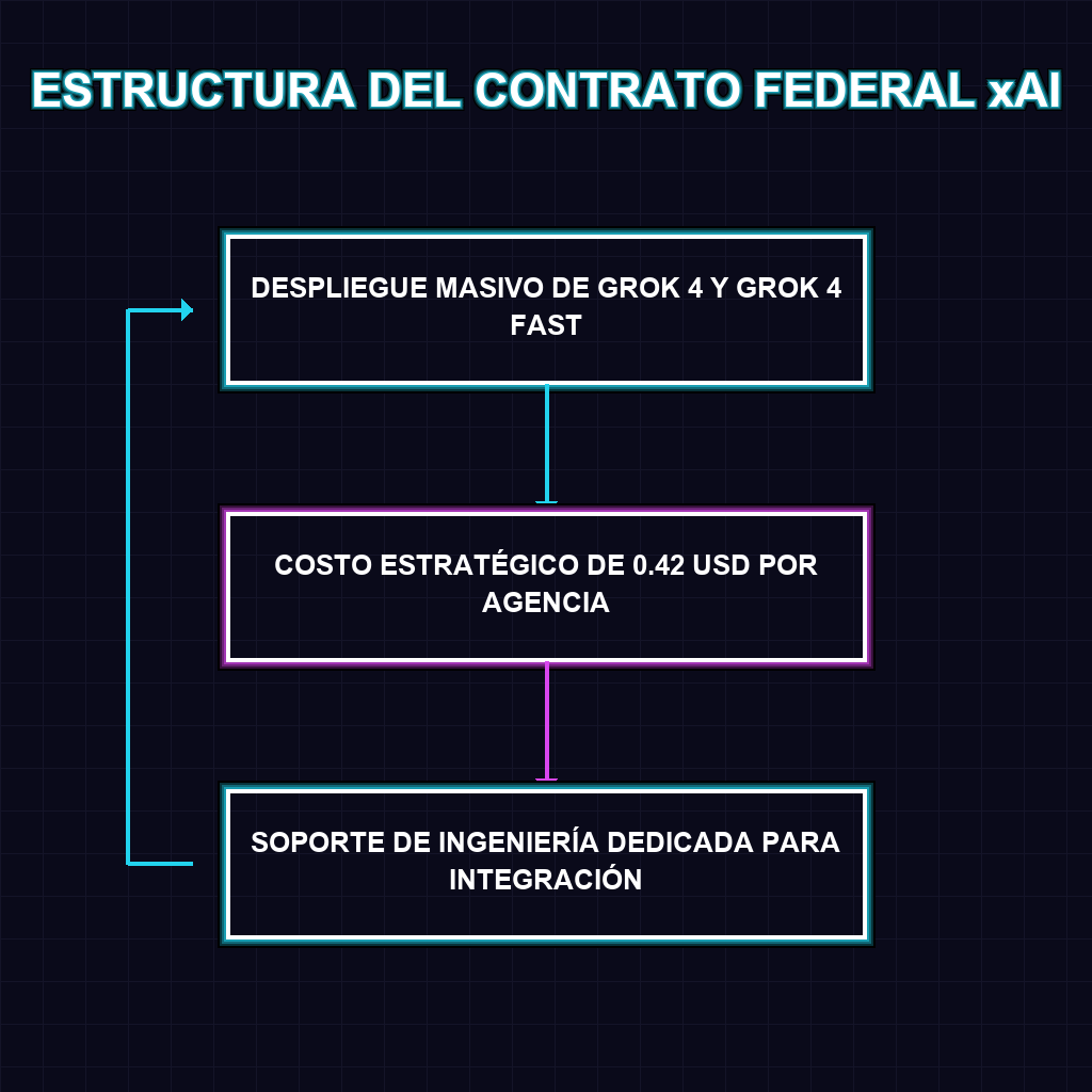 ESTRUCTURA DEL CONTRATO FEDERAL xAI