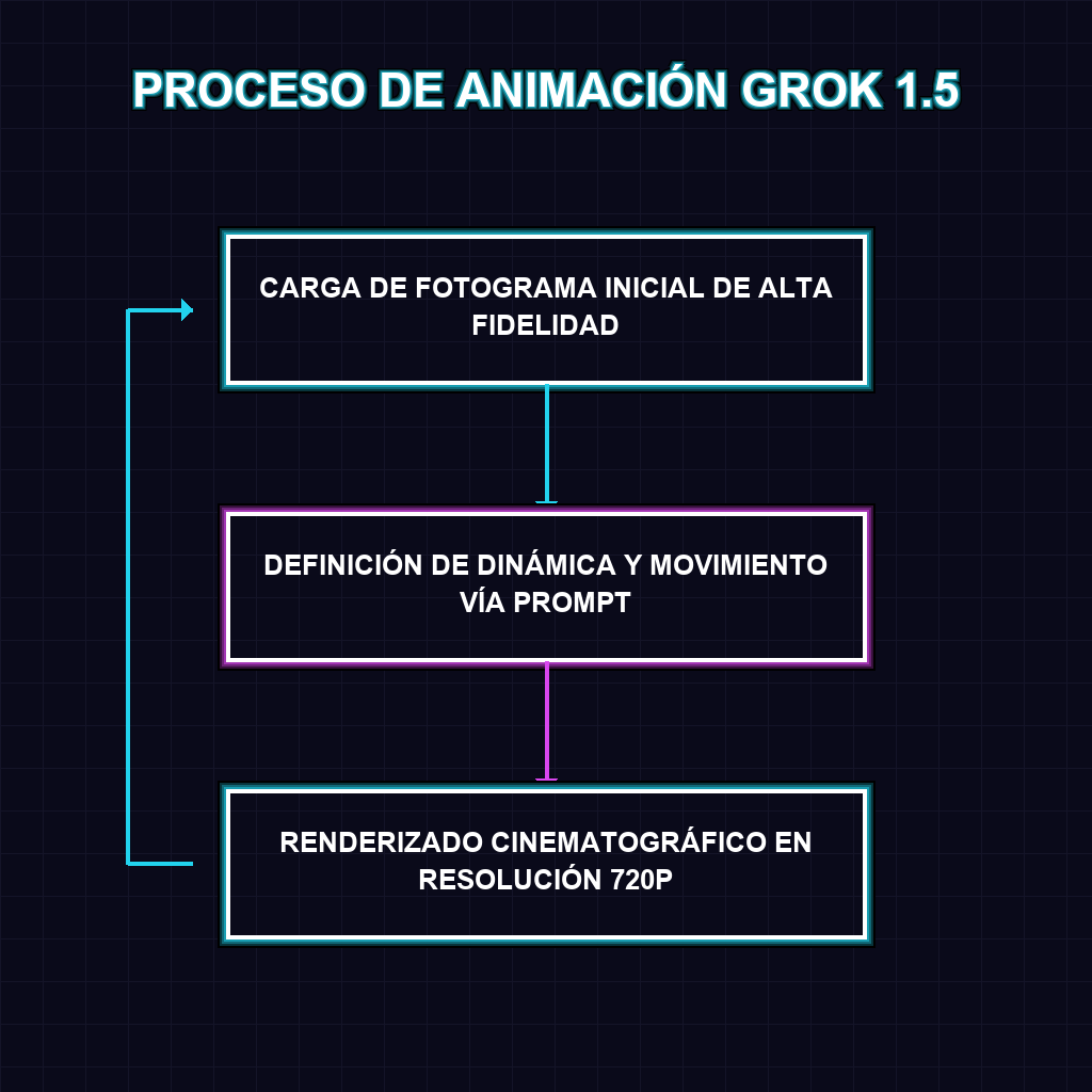 PROCESO DE ANIMACIÓN GROK 1.5