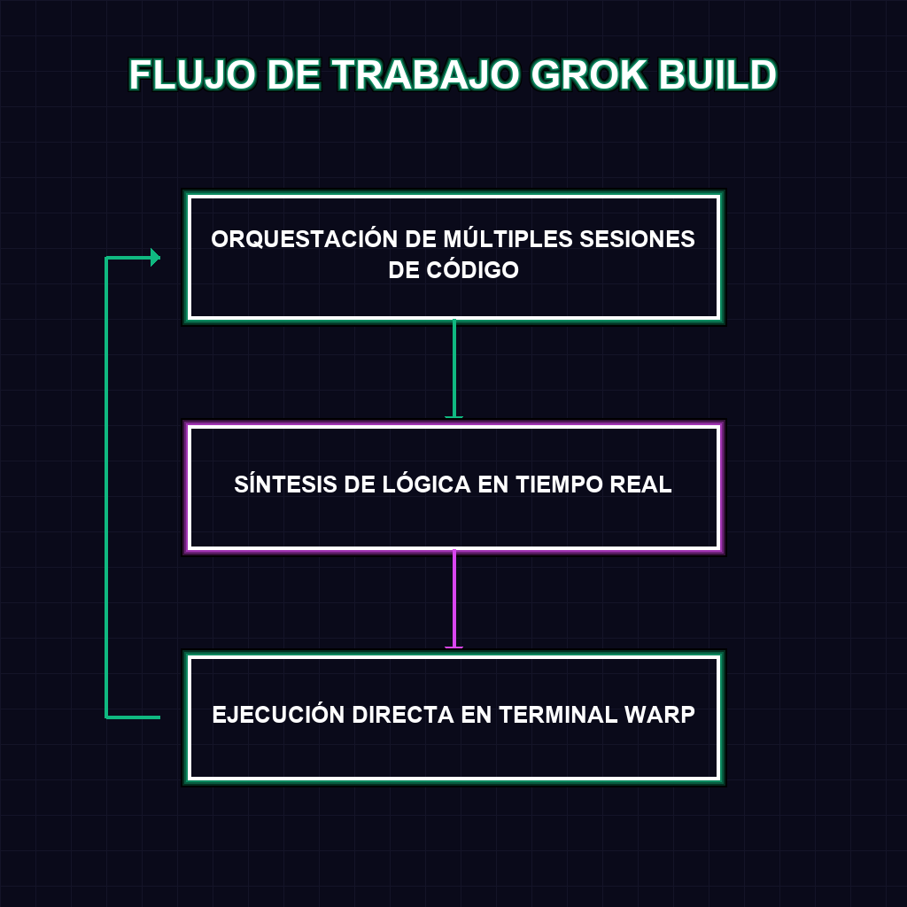 FLUJO DE TRABAJO GROK BUILD