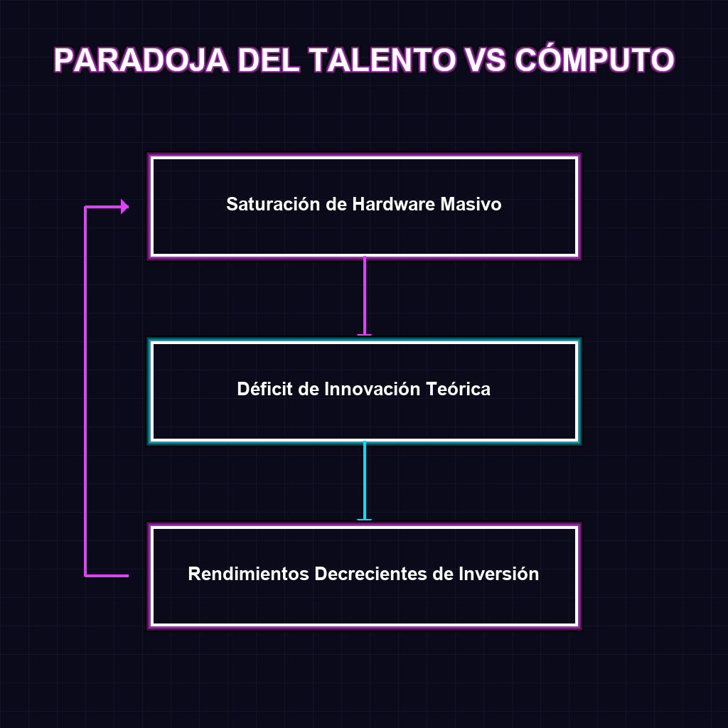 PARADOJA DEL TALENTO VS CÓMPUTO