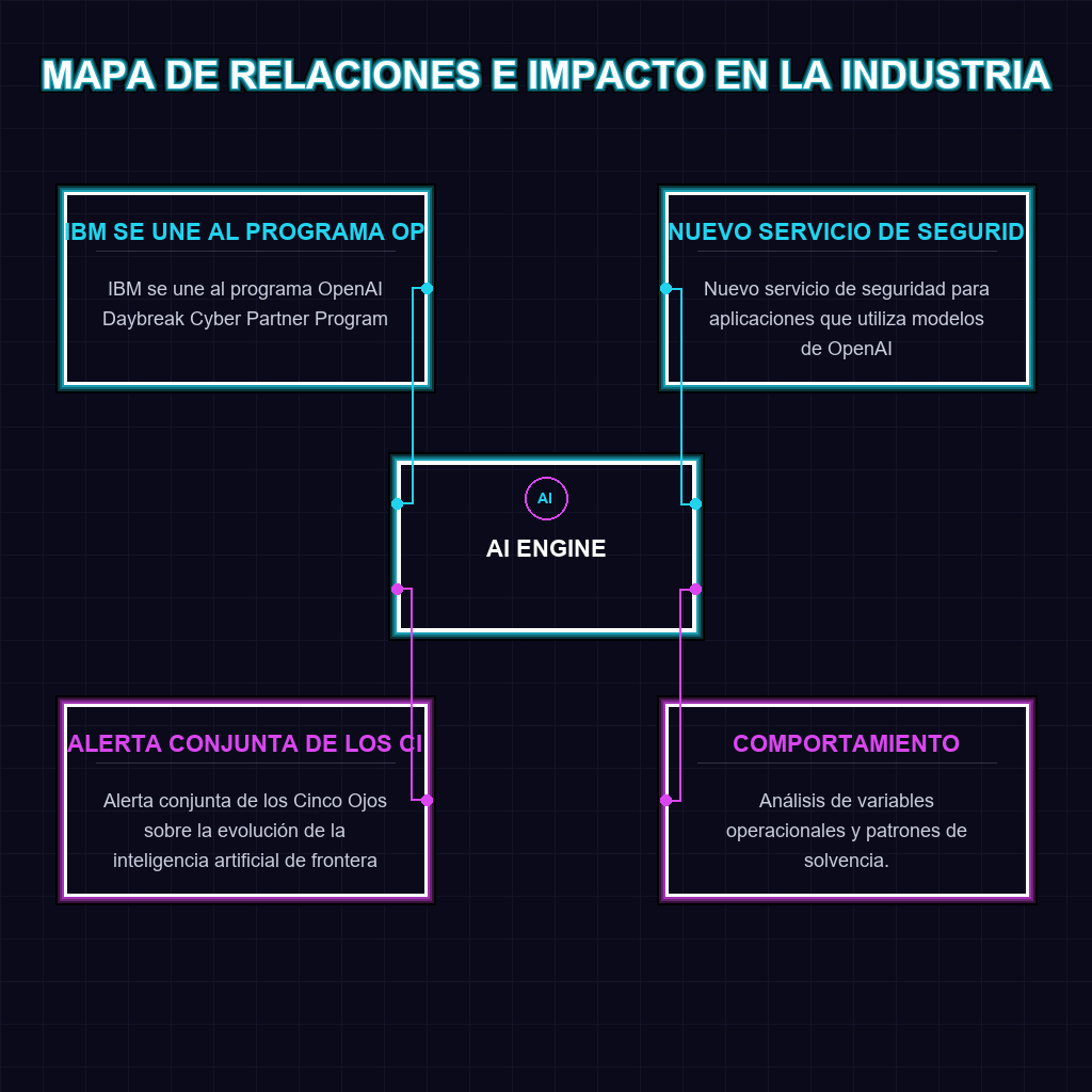 Diagrama de Relaciones e Impacto en la Industria