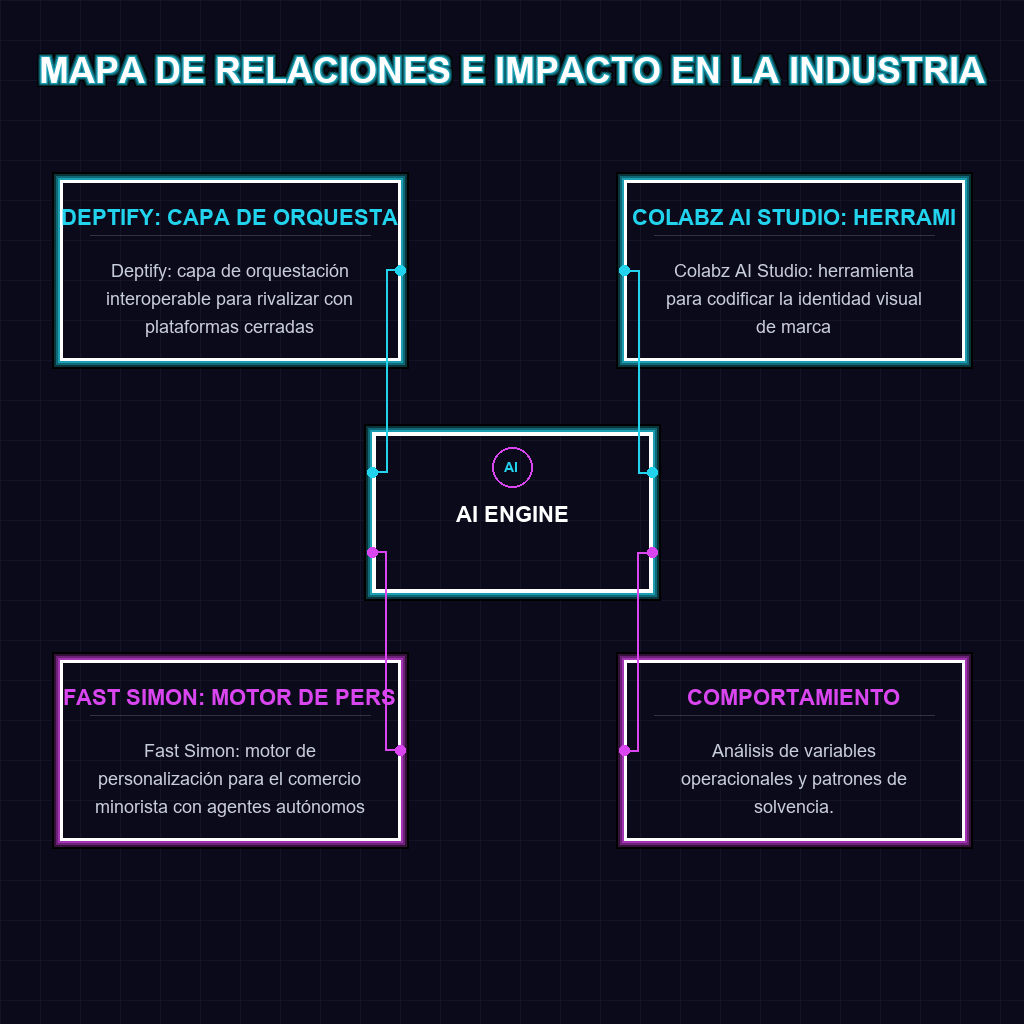Diagrama de Relaciones e Impacto en la Industria