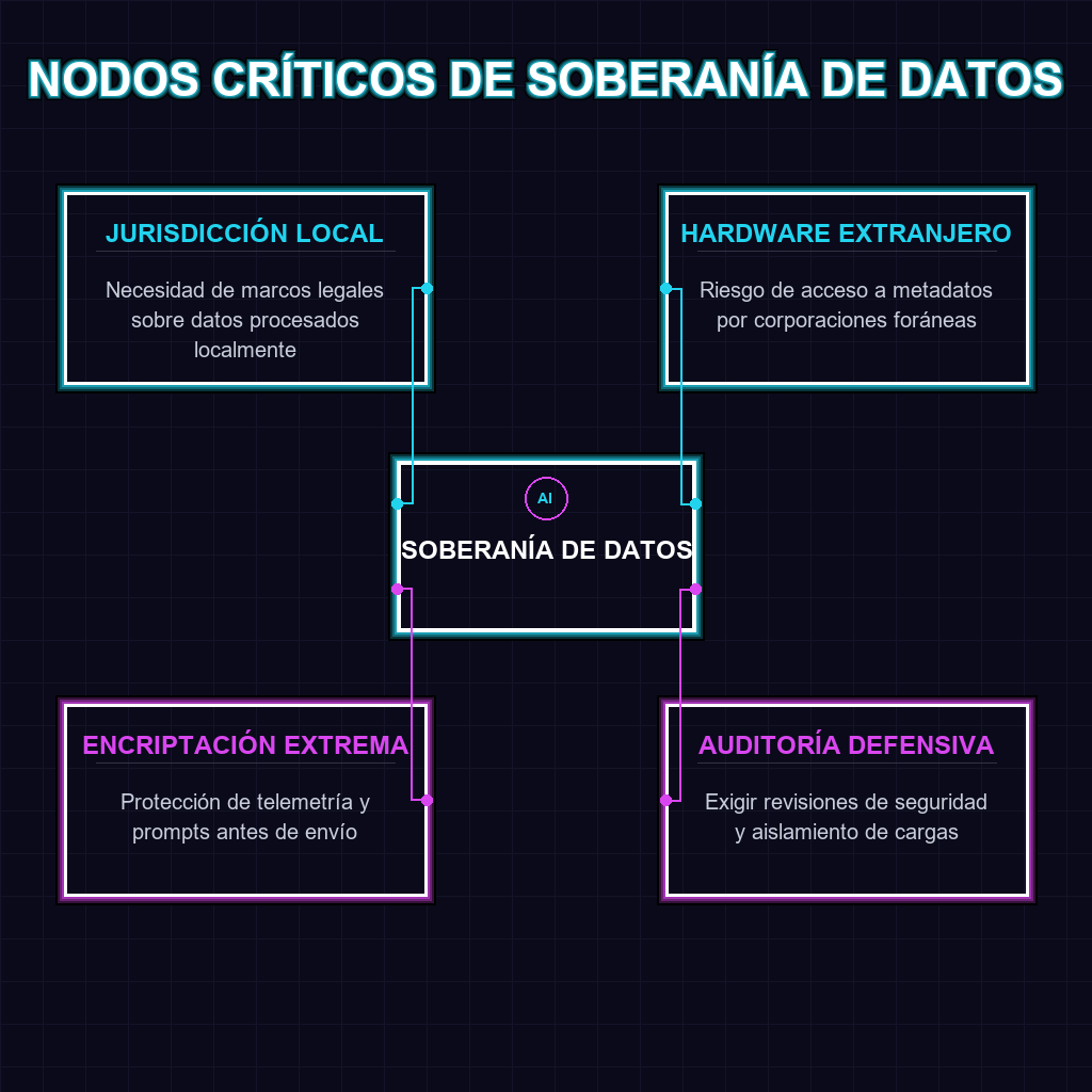 NODOS CRÍTICOS DE SOBERANÍA DE DATOS