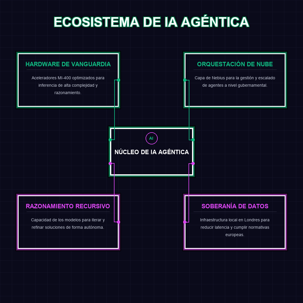 ECOSISTEMA DE IA AGÉNTICA