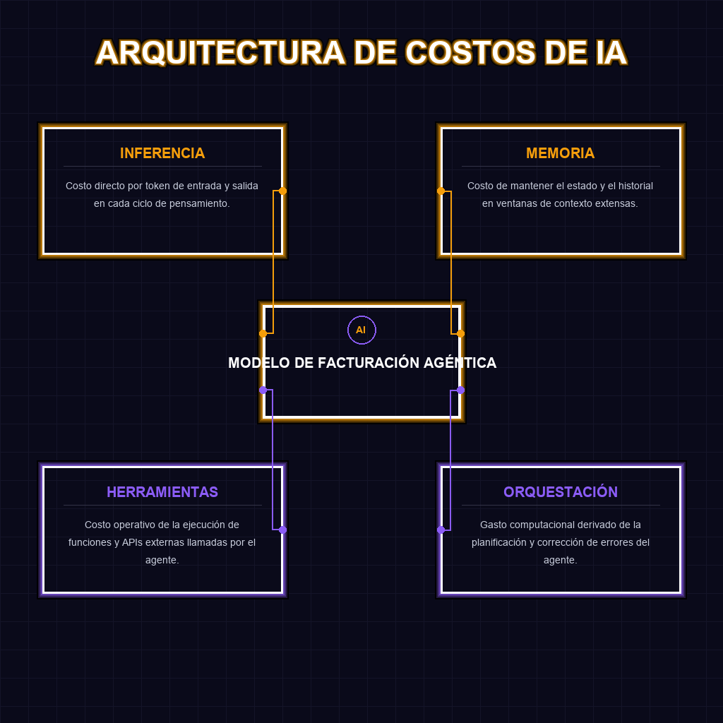 ARQUITECTURA DE COSTOS DE IA