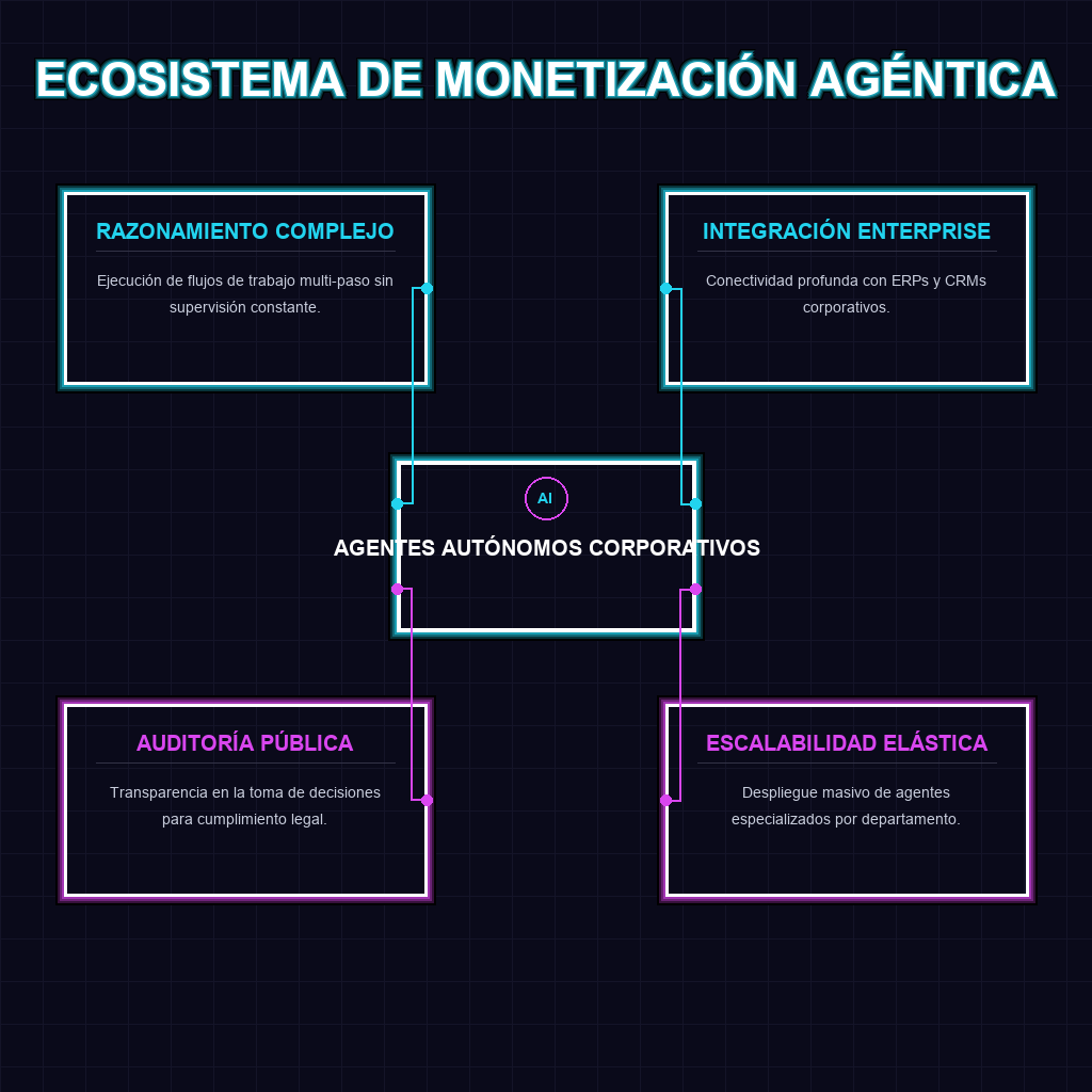 ECOSISTEMA DE MONETIZACIÓN AGÉNTICA
