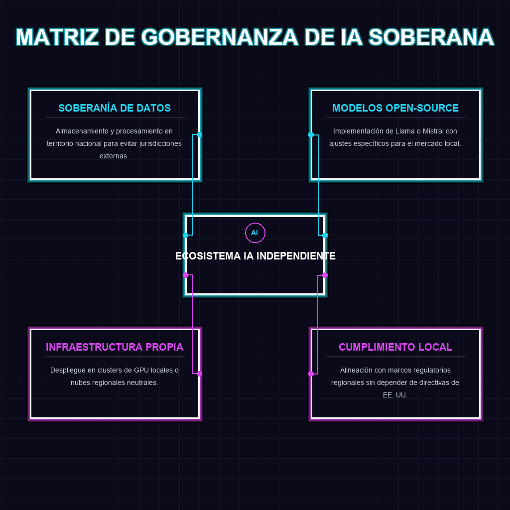 MATRIZ DE GOBERNANZA DE IA SOBERANA