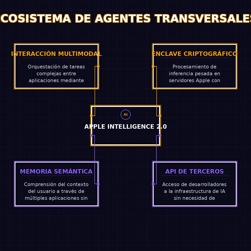ECOSISTEMA DE AGENTES TRANSVERSALES