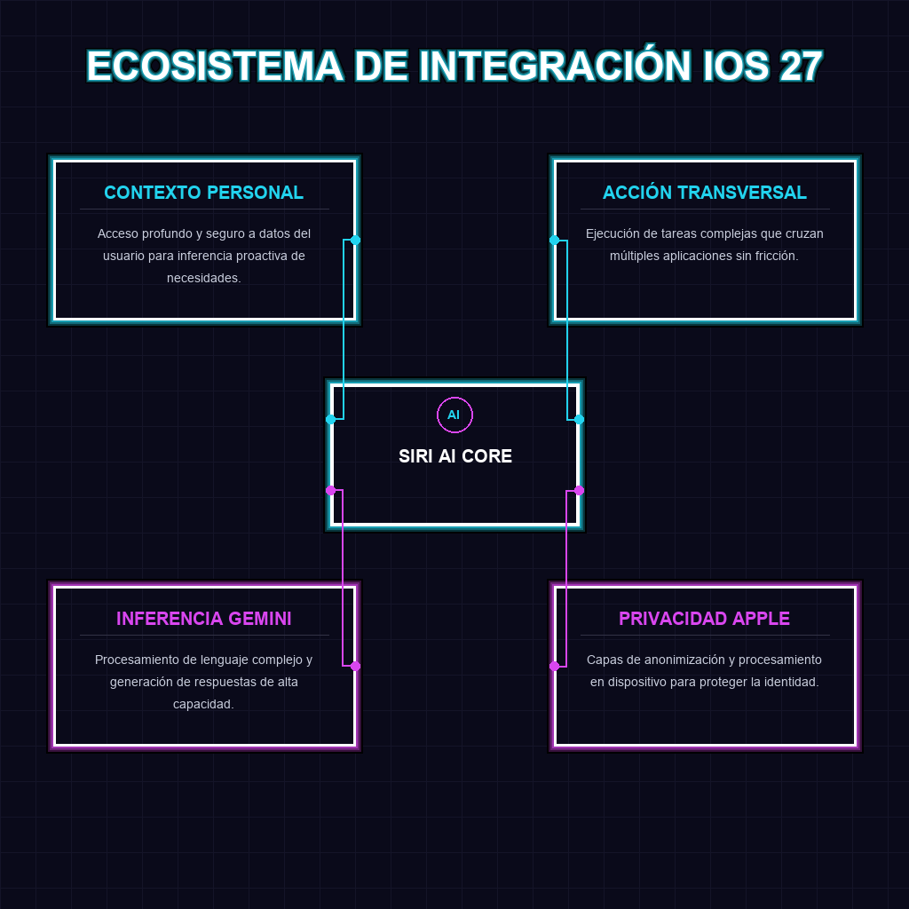 ECOSISTEMA DE INTEGRACIÓN IOS 27