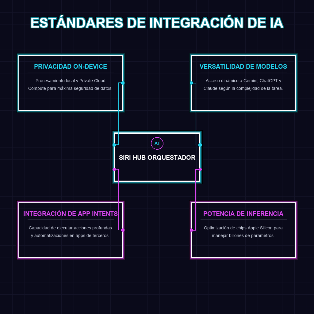 ESTÁNDARES DE INTEGRACIÓN DE IA