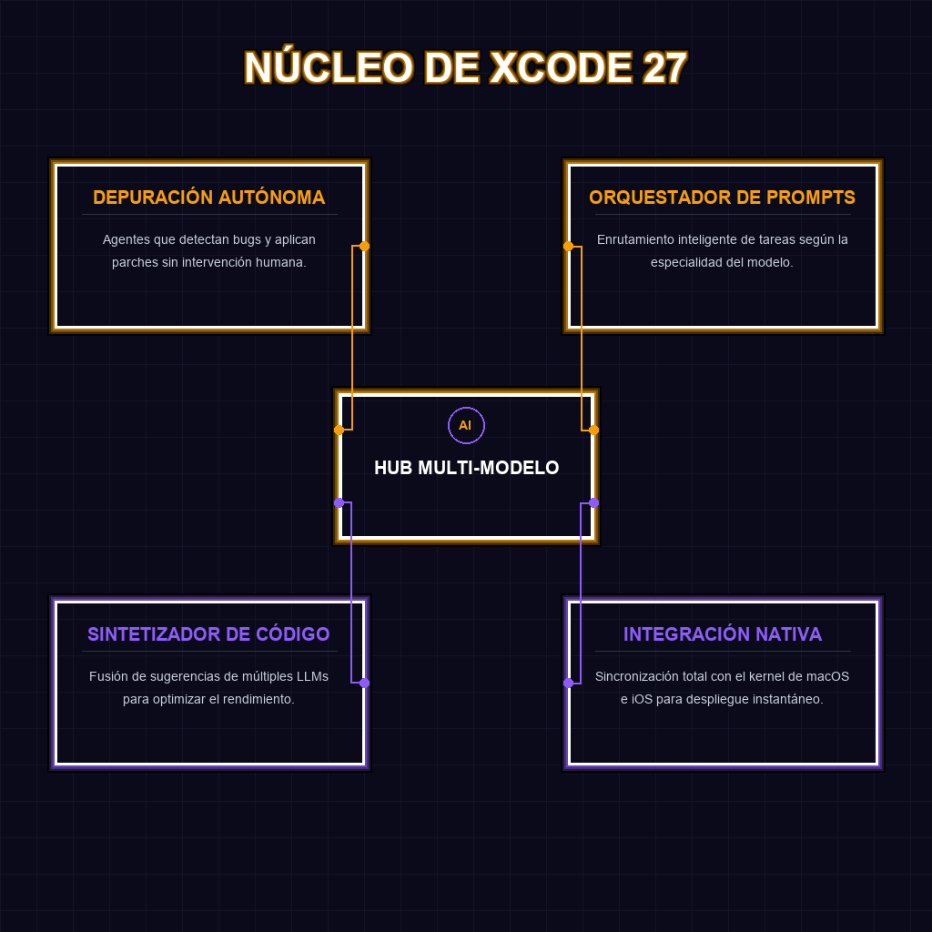NÚCLEO DE XCODE 27