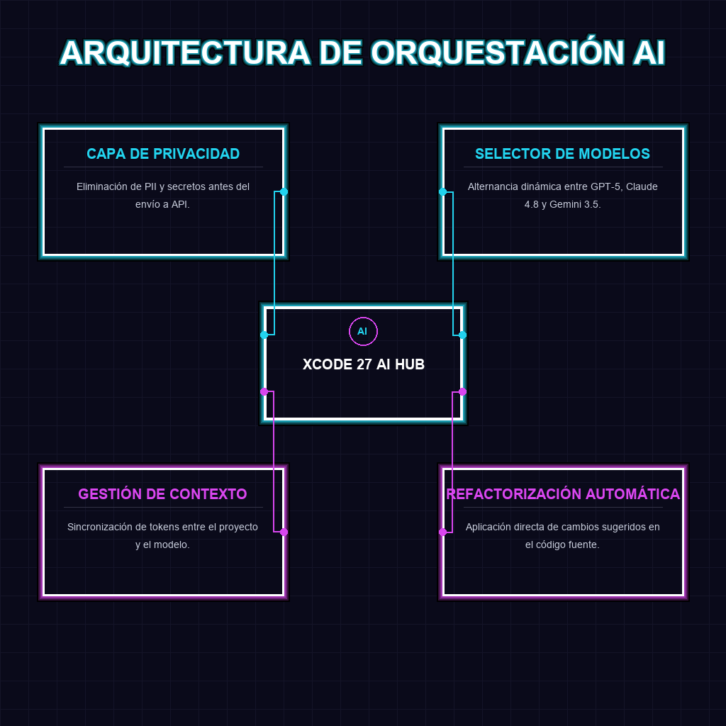 ARQUITECTURA DE ORQUESTACIÓN AI