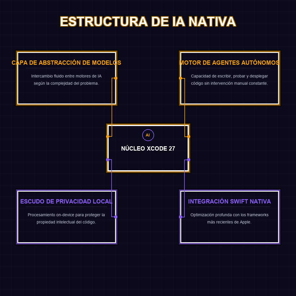 ESTRUCTURA DE IA NATIVA