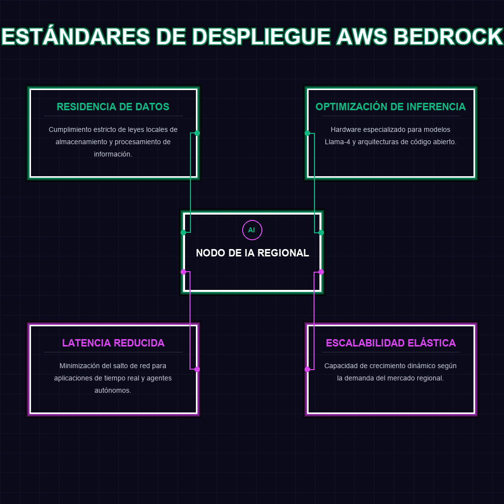 ESTÁNDARES DE DESPLIEGUE AWS BEDROCK