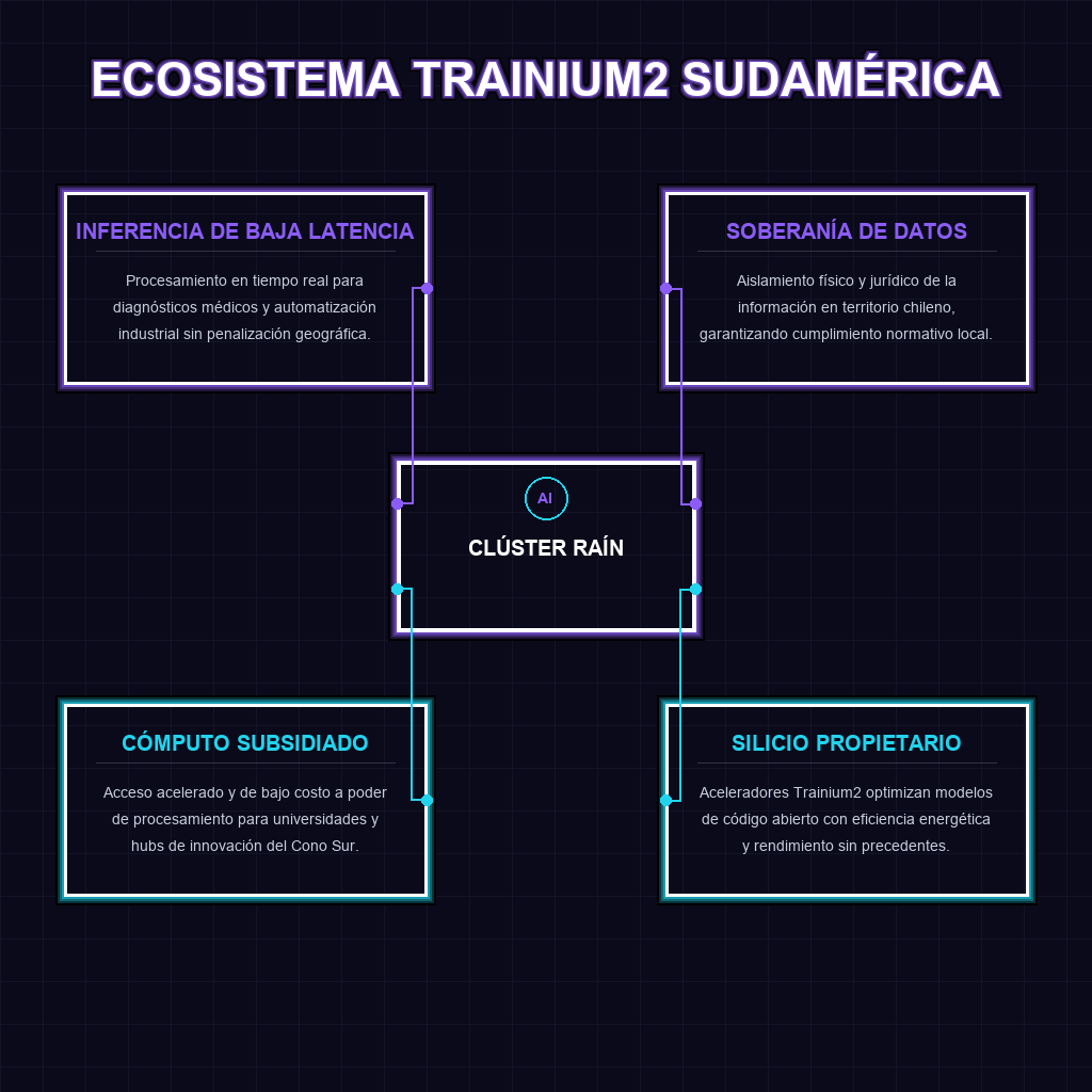 ECOSISTEMA TRAINIUM2 SUDAMÉRICA