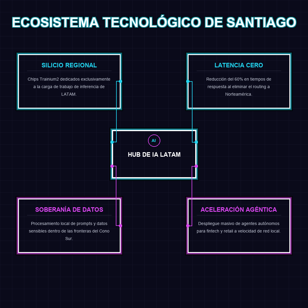 ECOSISTEMA TECNOLÓGICO DE SANTIAGO