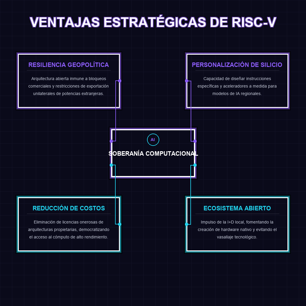 VENTAJAS ESTRATÉGICAS DE RISC-V
