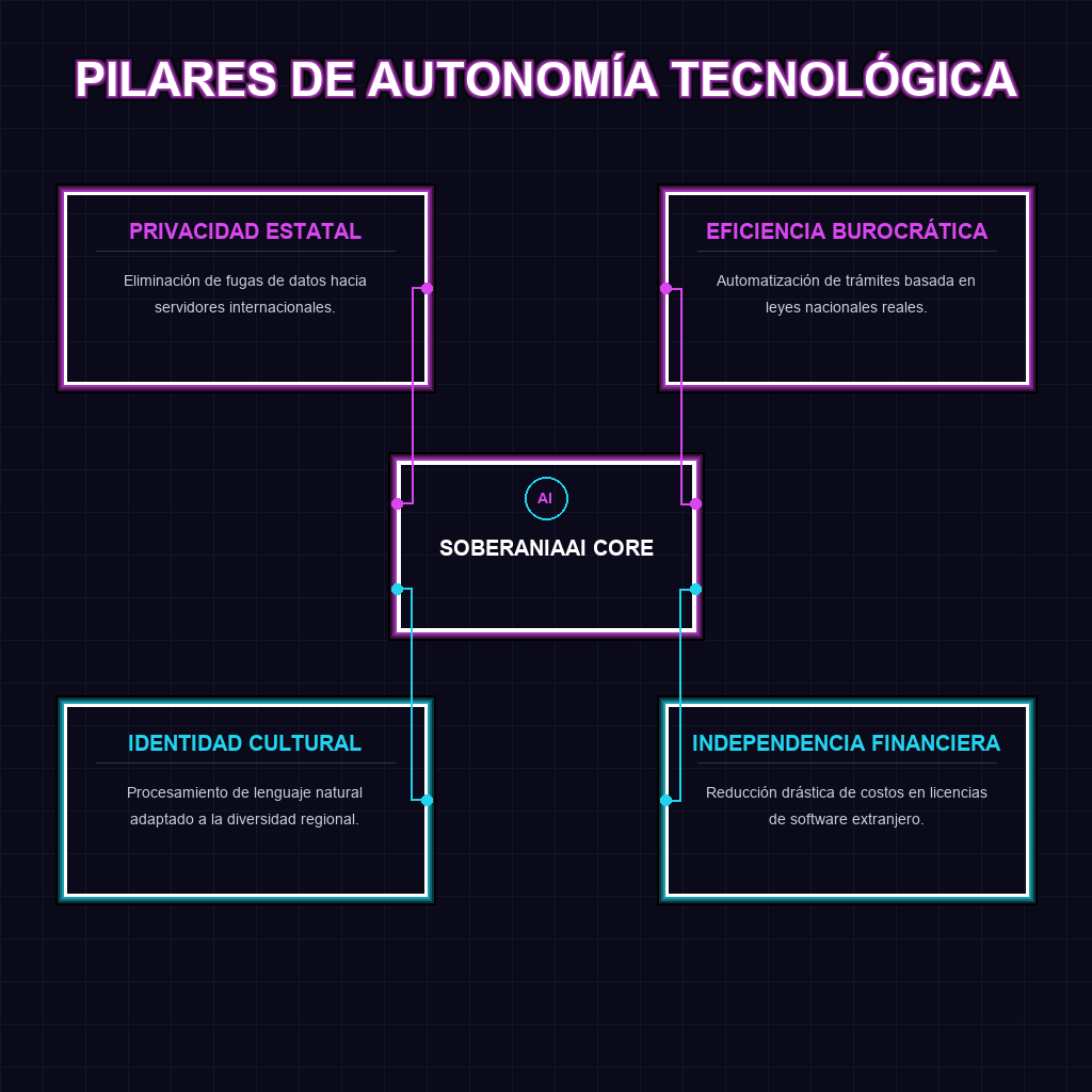 PILARES DE AUTONOMÍA TECNOLÓGICA