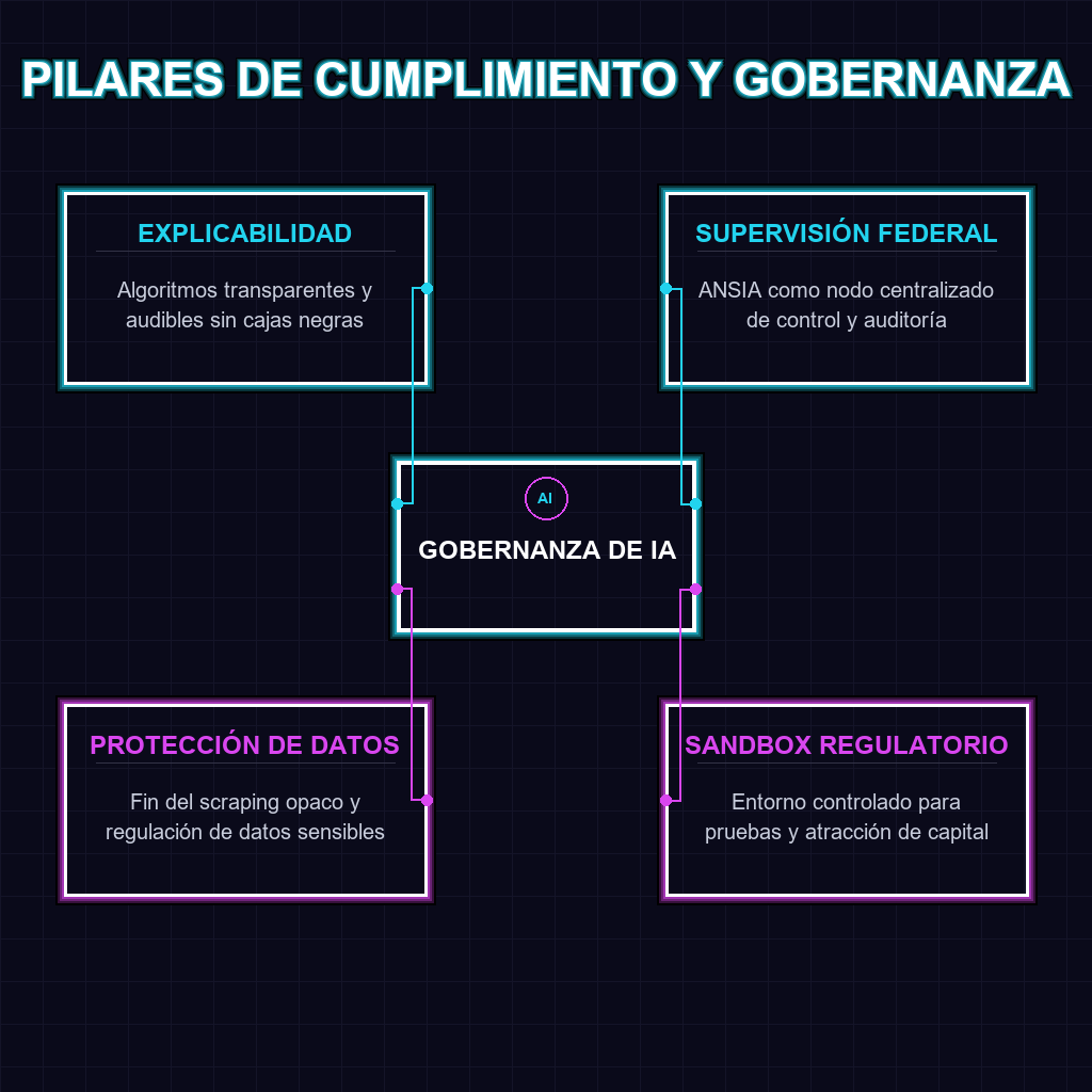 PILARES DE CUMPLIMIENTO Y GOBERNANZA