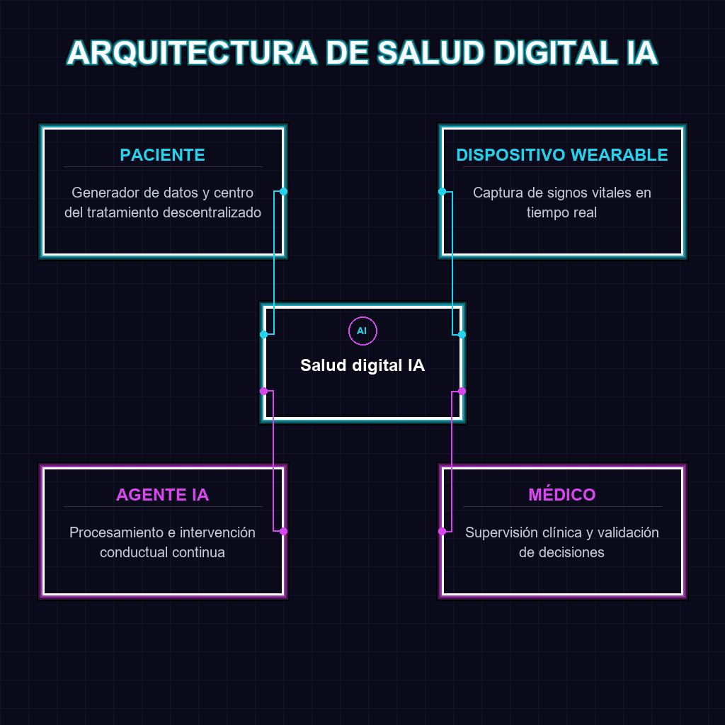 ARQUITECTURA DE SALUD DIGITAL IA