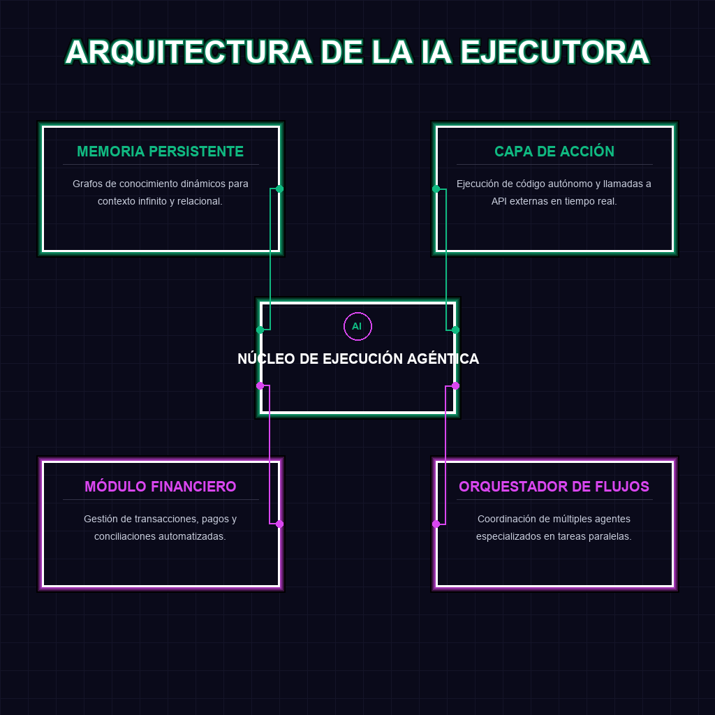 ARQUITECTURA DE LA IA EJECUTORA