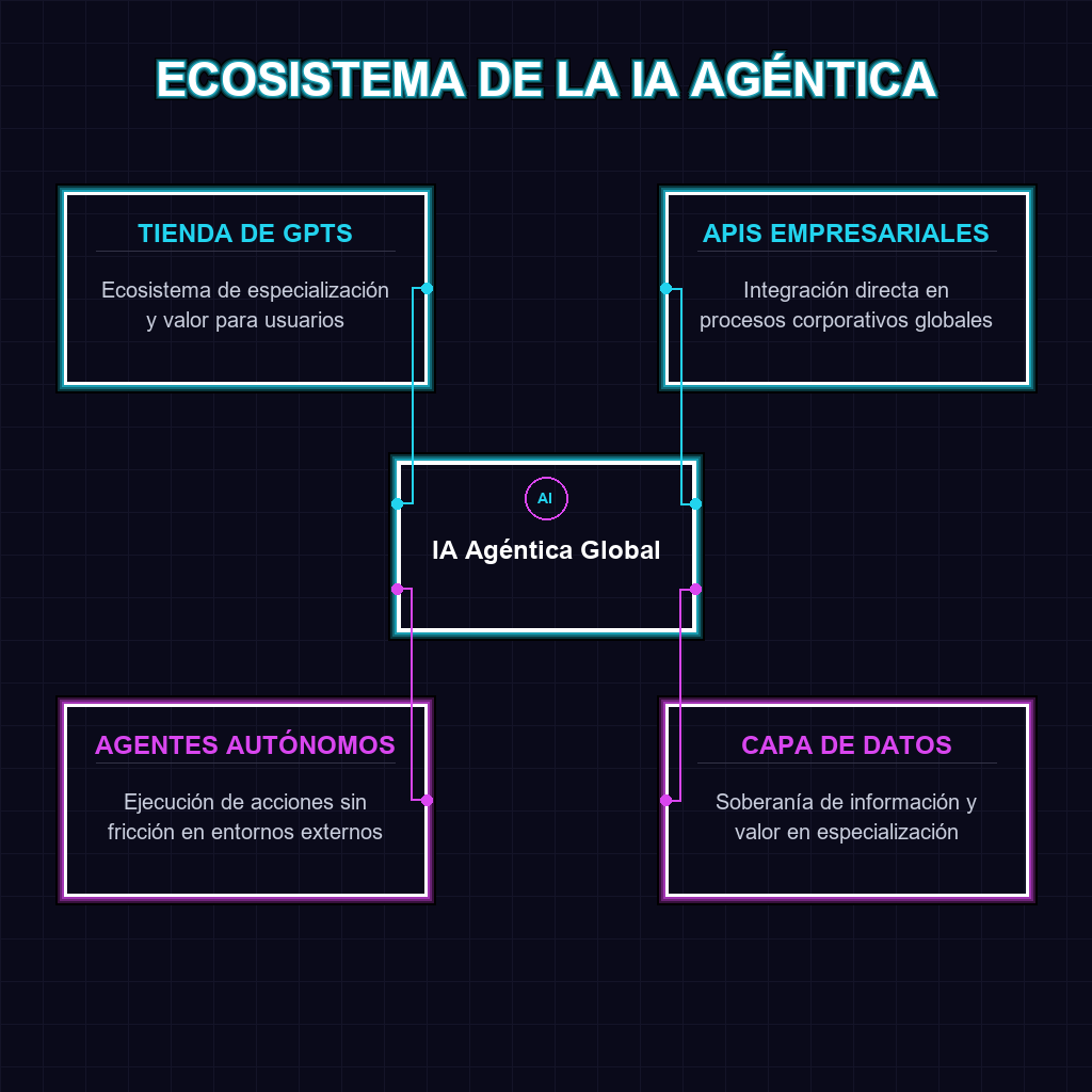 ECOSISTEMA DE LA IA AGÉNTICA