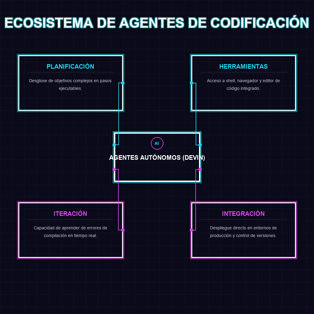ECOSISTEMA DE AGENTES DE CODIFICACIÓN