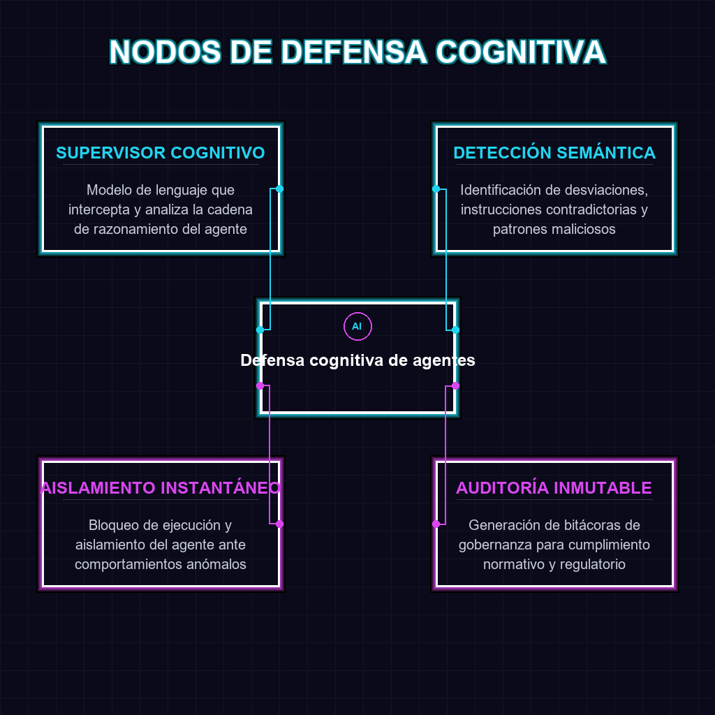 NODOS DE DEFENSA COGNITIVA