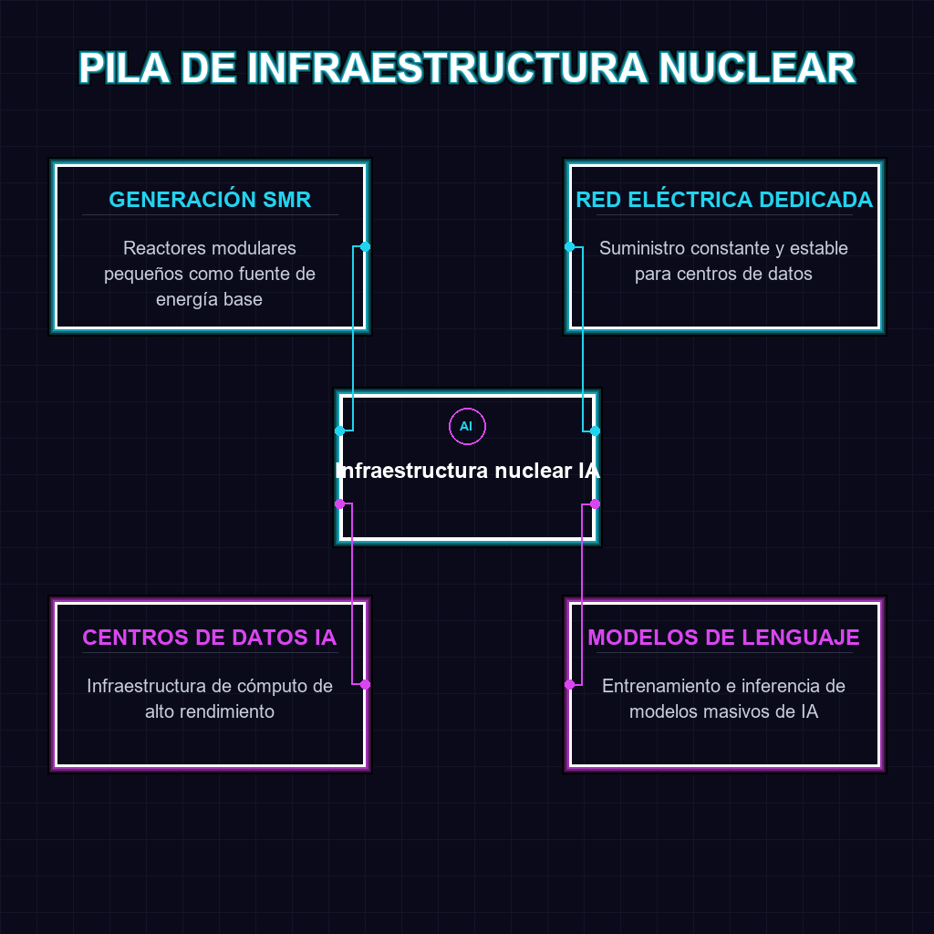 PILA DE INFRAESTRUCTURA NUCLEAR