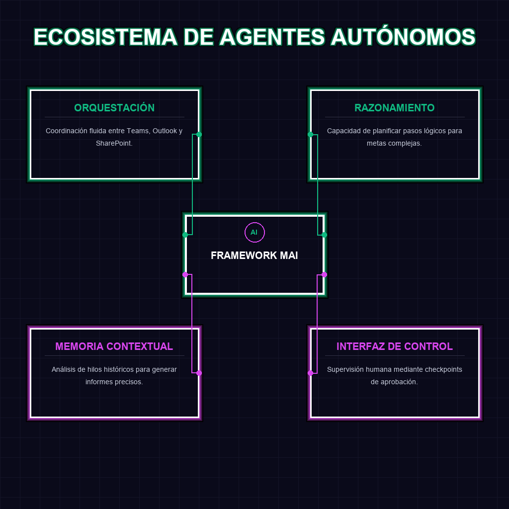 ECOSISTEMA DE AGENTES AUTÓNOMOS