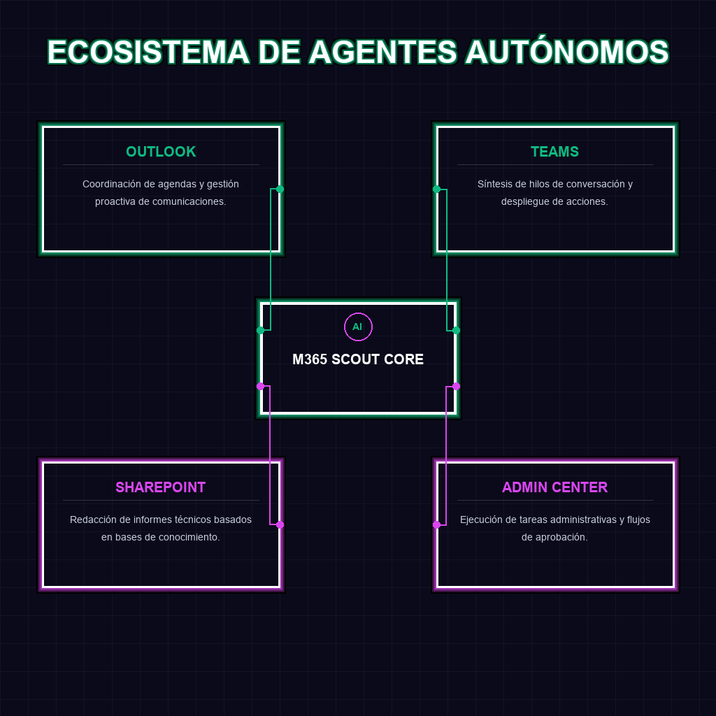 ECOSISTEMA DE AGENTES AUTÓNOMOS