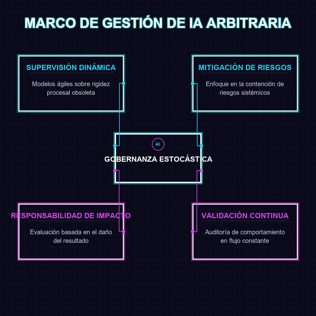 MARCO DE GESTIÓN DE IA ARBITRARIA