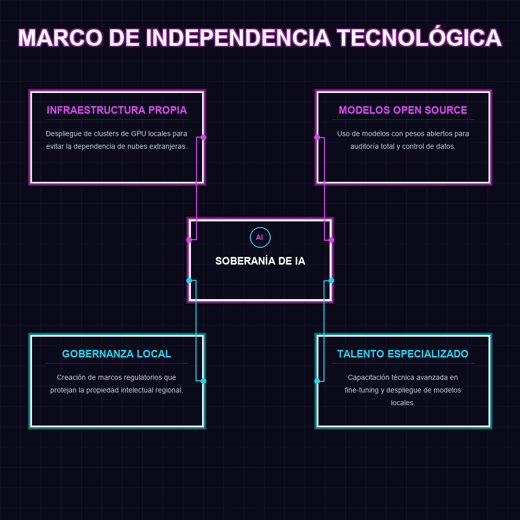 MARCO DE INDEPENDENCIA TECNOLÓGICA