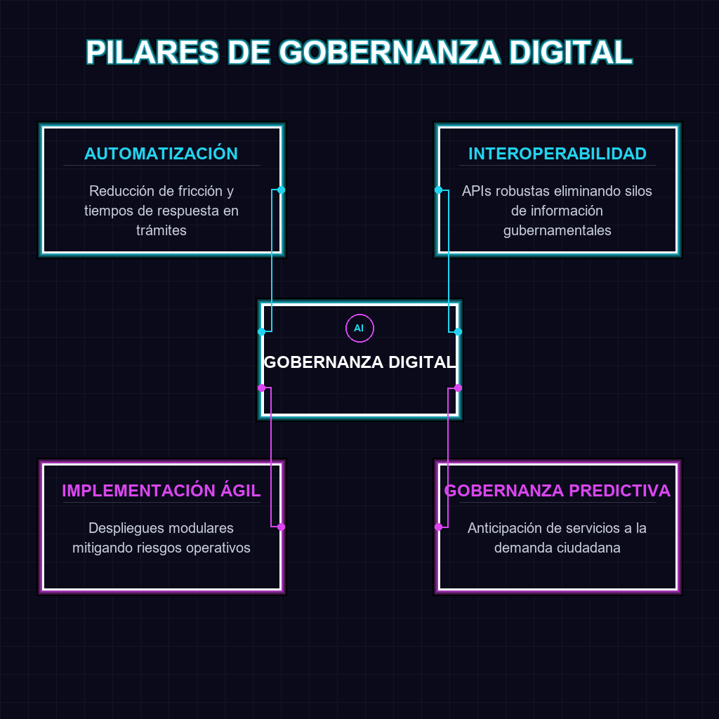 PILARES DE GOBERNANZA DIGITAL