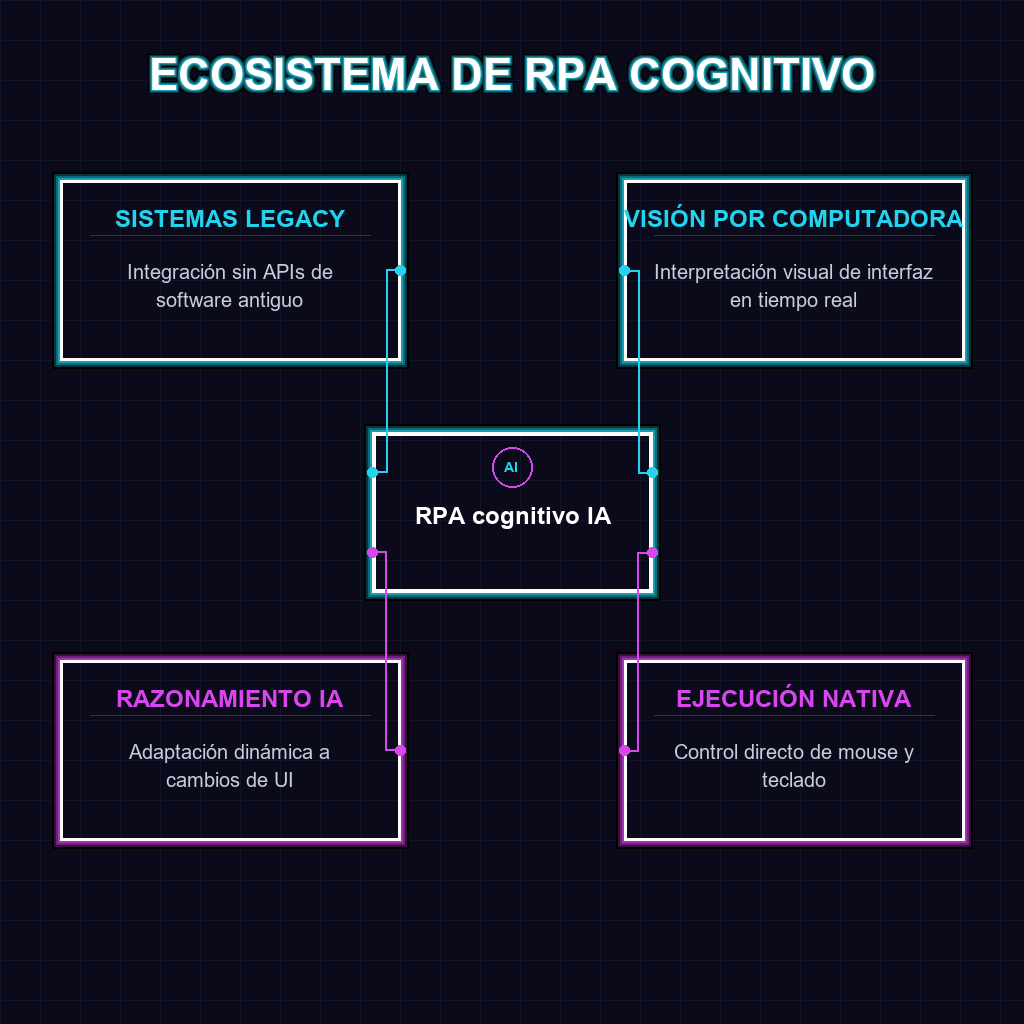 ECOSISTEMA DE RPA COGNITIVO
