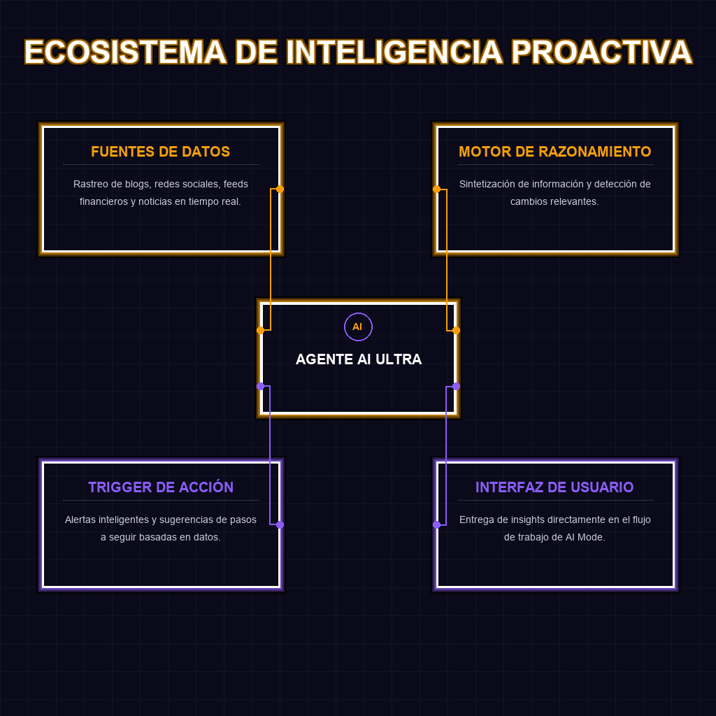 ECOSISTEMA DE INTELIGENCIA PROACTIVA