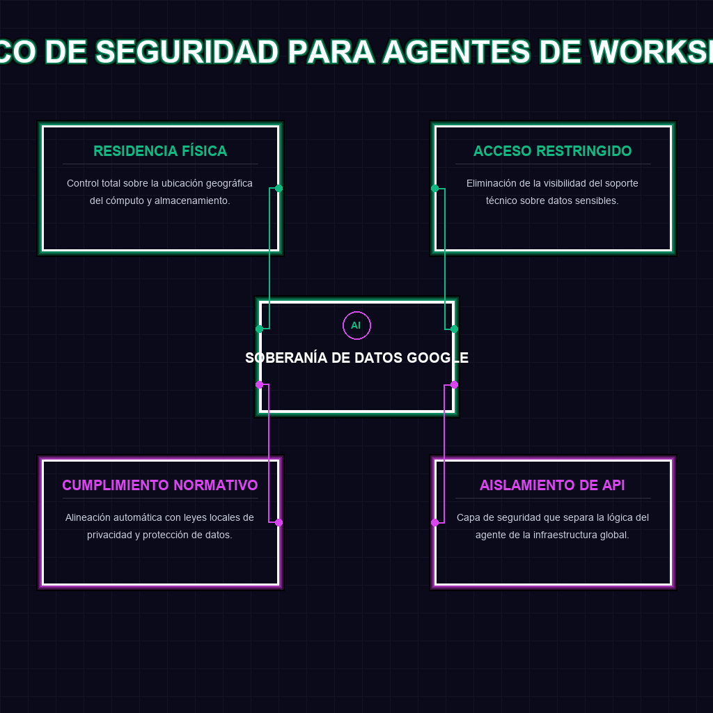 MARCO DE SEGURIDAD PARA AGENTES DE WORKSPACE