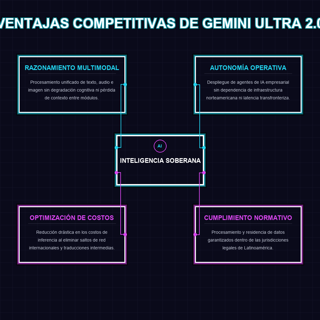 VENTAJAS COMPETITIVAS DE GEMINI ULTRA 2.0