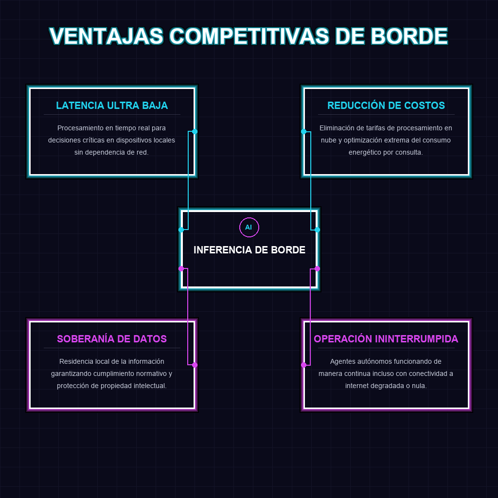 VENTAJAS COMPETITIVAS DE BORDE
