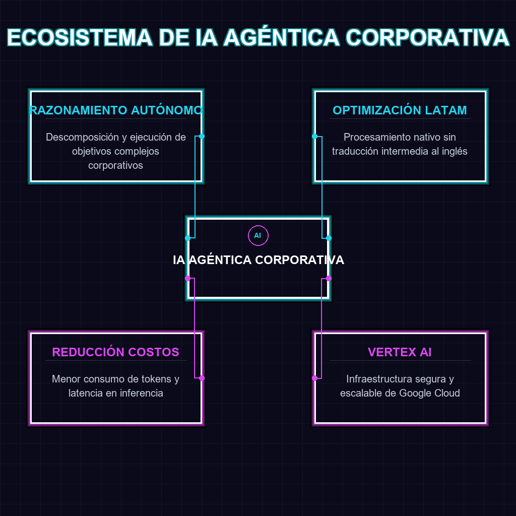 ECOSISTEMA DE IA AGÉNTICA CORPORATIVA