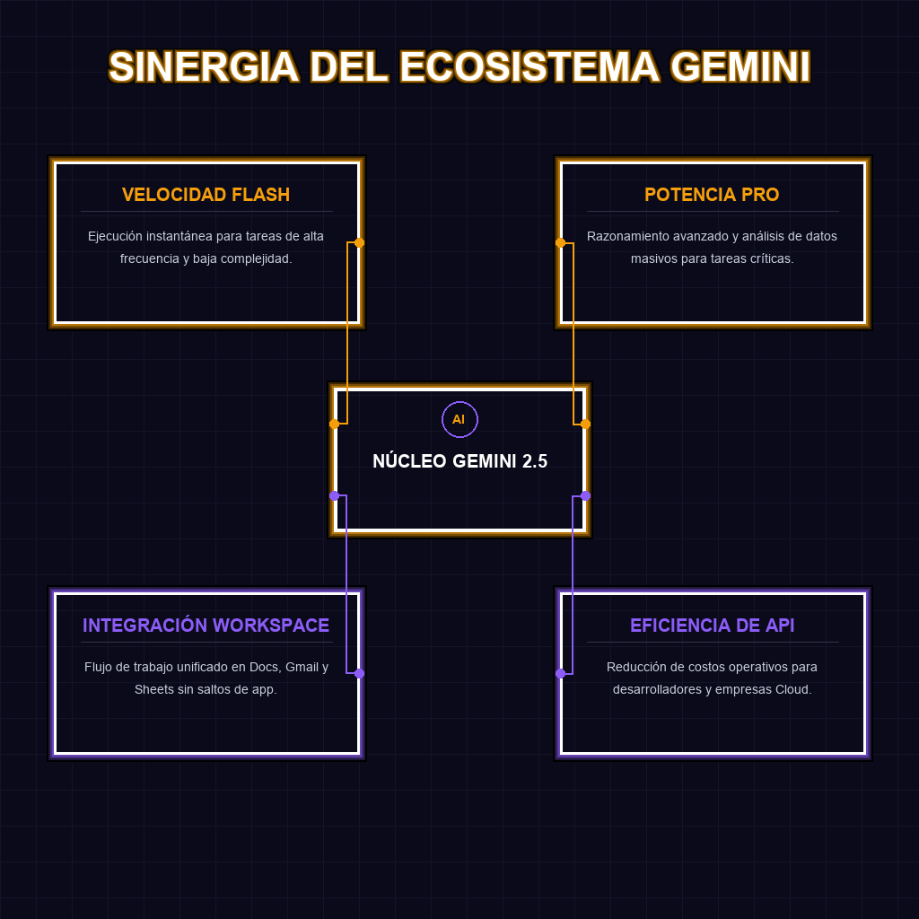 SINERGIA DEL ECOSISTEMA GEMINI