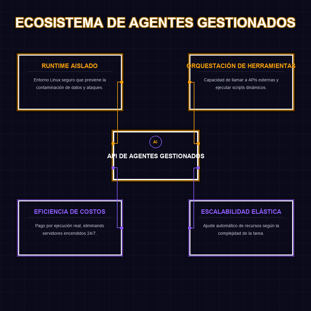 ECOSISTEMA DE AGENTES GESTIONADOS